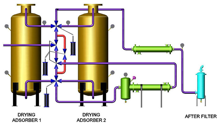 Heat Of Compression Air Dryer (HOC)