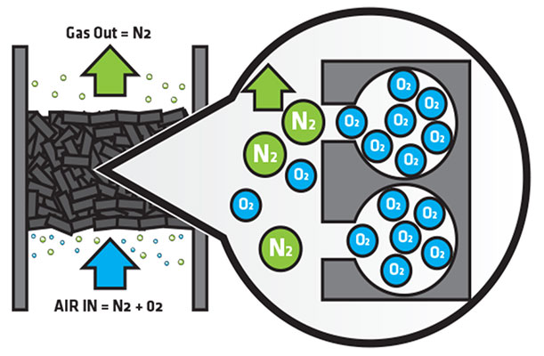 Working Principle Of PSA Nitrogen Gas Generator